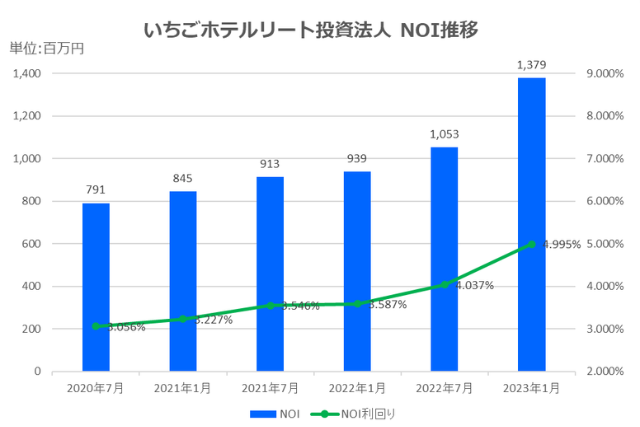 いちごホテルリート投資法人2023年1月期決算NOI推移