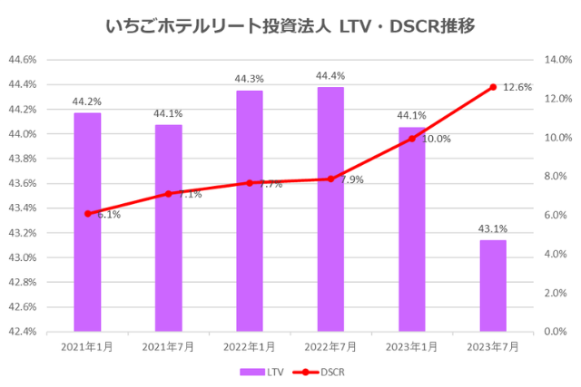 いちごホテルリート投資法人2023年7月期決算LTV・DSCR推移