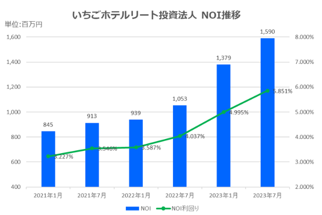 いちごホテルリート投資法人2023年7月期決算NOI推移