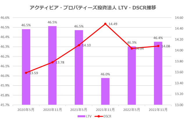 アクティビア・プロパティーズ投資法人2022年11月期決算LTV・DSCR推移