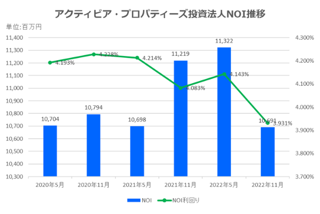 アクティビア・プロパティーズ投資法人2022年11月期決算NOI推移