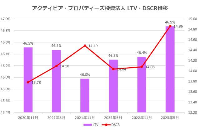 アクティビア・プロパティーズ投資法人2023年5月期決算LTV・DSCR推移