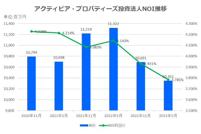 アクティビア・プロパティーズ投資法人2023年5月期決算NOI推移