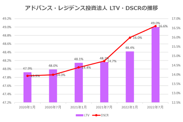 アドバンス・レジデンス投資法人2022年7月期決算LTV・DSCR推移