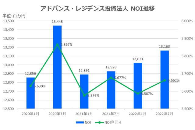 アドバンス・レジデンス投資法人2022年7月期決算NOI推移