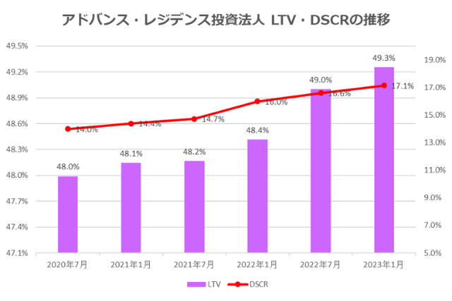 アドバンス・レジデンス投資法人2023年1月期決算LTV・DSCR推移