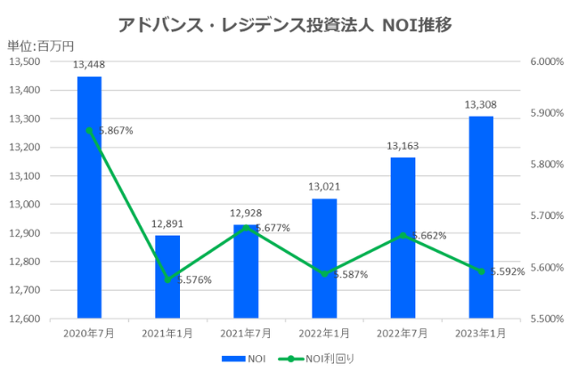 アドバンス・レジデンス投資法人2023年1月期決算NOI推移