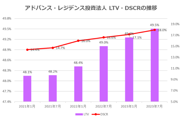 アドバンス・レジデンス投資法人2023年7月期決算LTV・DSCR推移