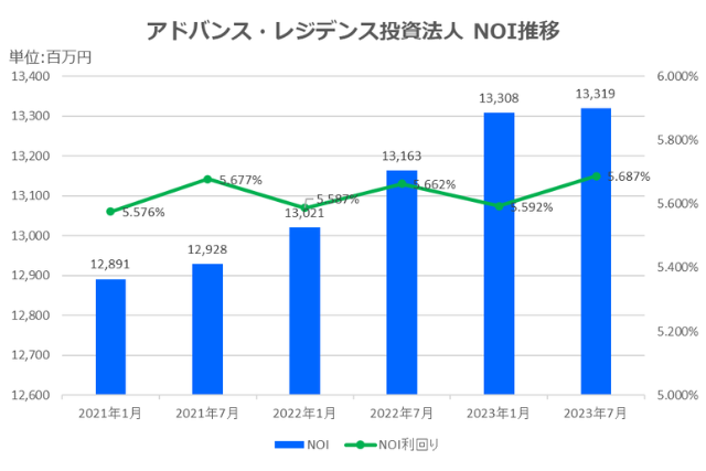 アドバンス・レジデンス投資法人2023年7月期決算NOI推移