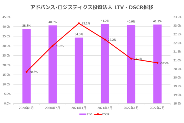 アドバンス・ロジスティクス投資法人2022年7月期決算LTV・DSCR推移