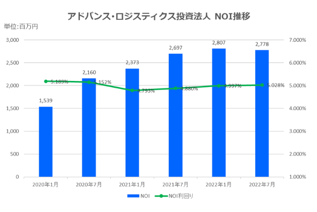 アドバンス・ロジスティクス投資法人2022年7月期決算NOI推移