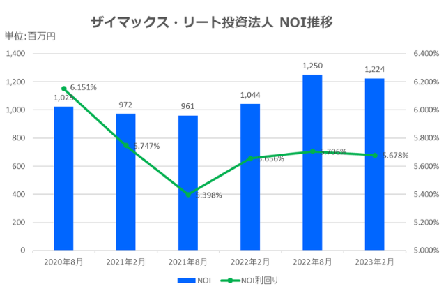 アドバンス・ロジスティクス投資法人2023年2月期決算NOI推移