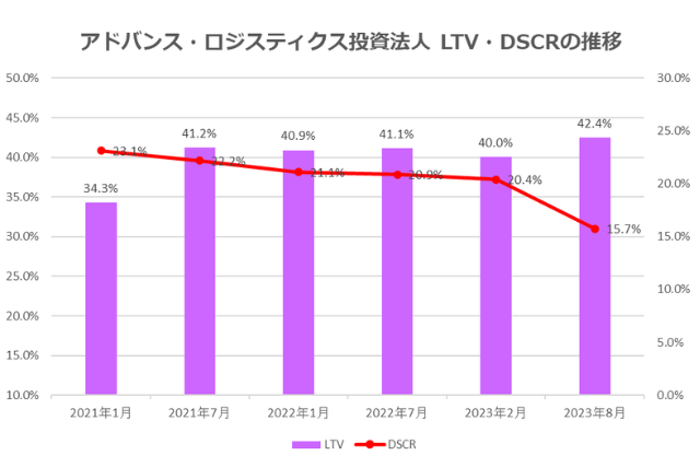 アドバンス・ロジスティクス投資法人2023年8月期決算LTV・DSCR推移