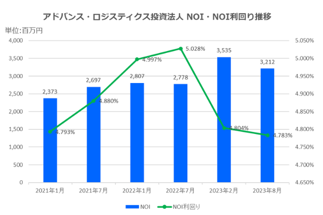 アドバンス・ロジスティクス投資法人2023年8月期決算NOI推移