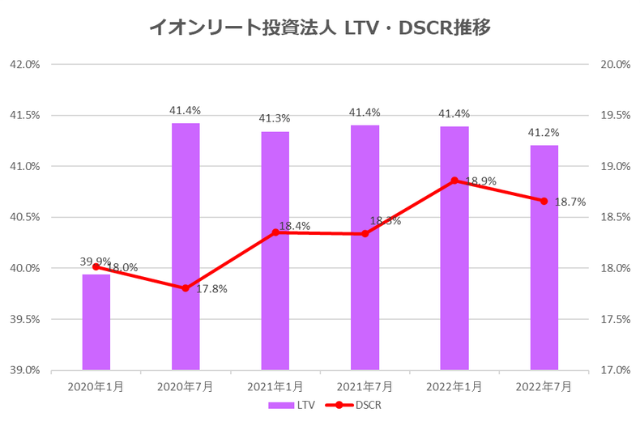 イオンリート投資法人2022年7月期決算LTV・DSCR推移
