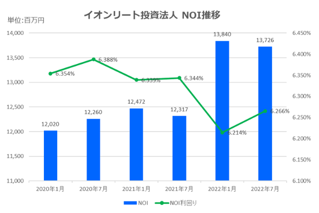 イオンリート投資法人2022年7月期決算NOI推移