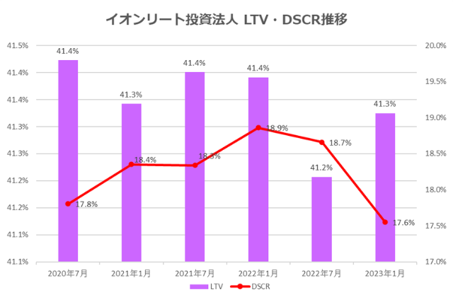 イオンリート投資法人2023年1月期決算LTV・DSCR推移