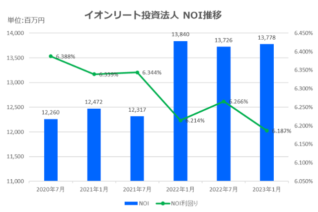 イオンリート投資法人2023年1月期決算NOI推移