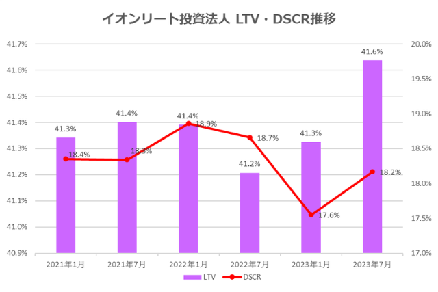 イオンリート投資法人2023年7月期決算LTV・DSCR推移