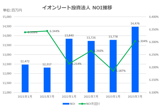 イオンリート投資法人2023年7月期決算NOI推移