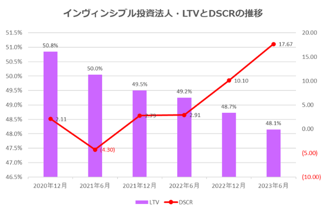 インヴィンシブル投資法人2023年6月期決算LTV・DSCR推移