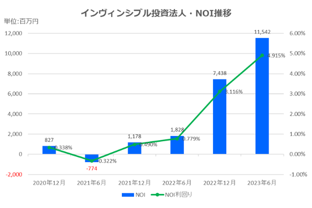 インヴィンシブル投資法人2023年6月期決算NOI推移