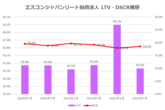 エスコンジャパンリート投資法人2022年7月期決算LTV・DSCR推移