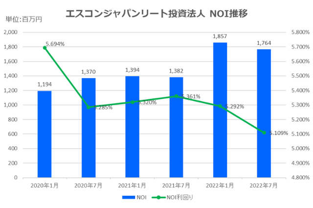 エスコンジャパンリート投資法人2022年7月期決算NOI推移