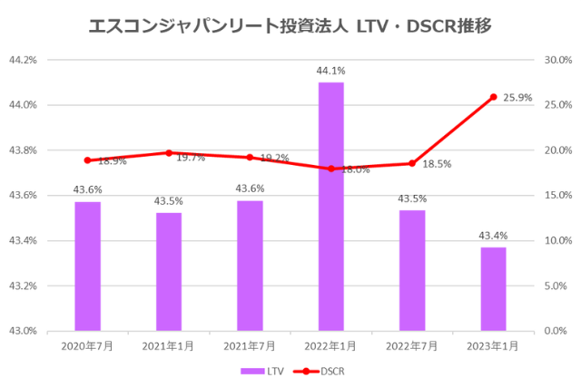 エスコンジャパンリート投資法人2023年1月期決算LTV・DSCR推移