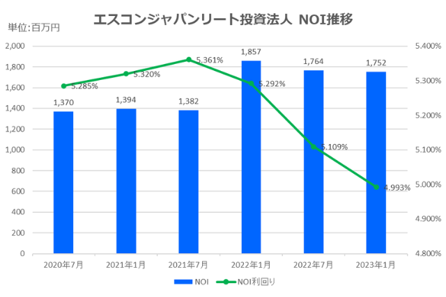 エスコンジャパンリート投資法人2023年1月期決算NOI推移