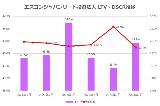 エスコンジャパンリート投資法人2023年7月期決算LTV・DSCR推移