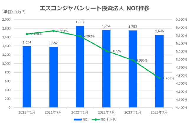 エスコンジャパンリート投資法人2023年7月期決算NOI推移