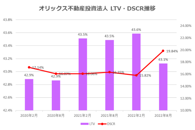 オリックス不動産投資法人2022年8月期決算LTV・DSCR推移
