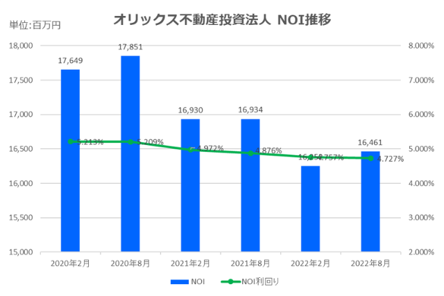 オリックス不動産投資法人2022年8月期決算NOI推移