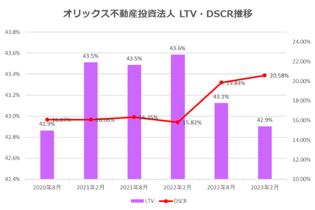 オリックス不動産投資法人2023年2月期決算LTV・DSCR推移