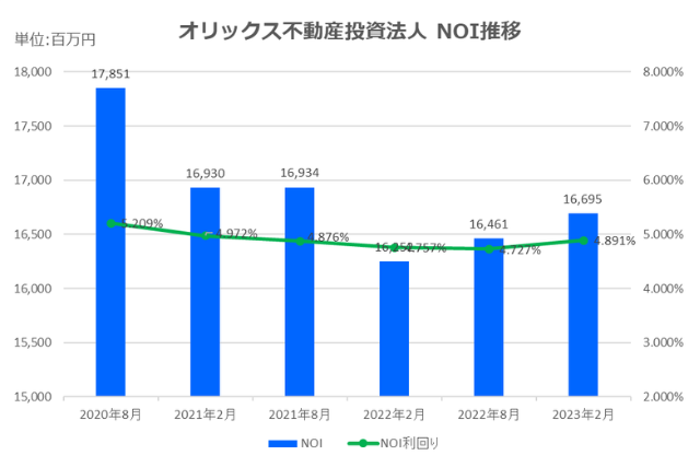 オリックス不動産投資法人2023年2月期決算NOI推移