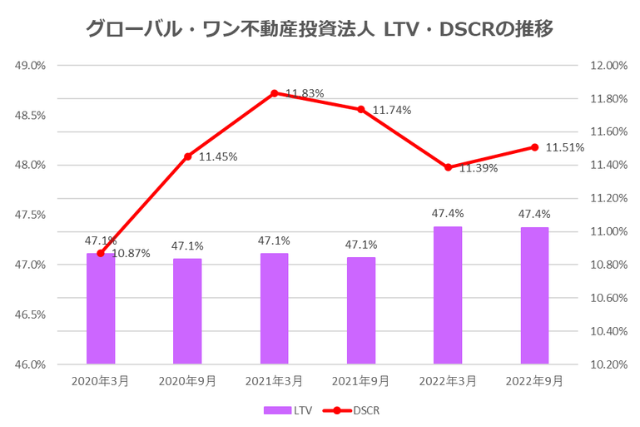 グローバル・ワン不動産投資法人2022年9月期決算LTV・DSCR推移