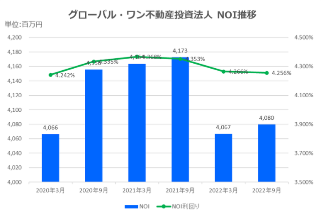グローバル・ワン不動産投資法人2022年9月期決算NOI推移