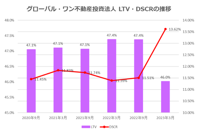 グローバル・ワン不動産投資法人2023年3月期決算LTV・DSCR推移