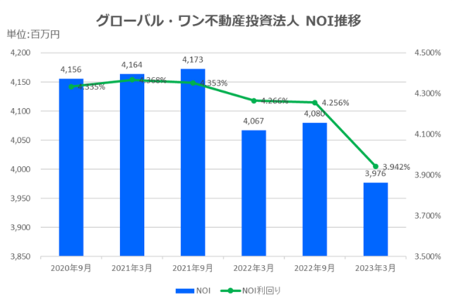 グローバル・ワン不動産投資法人2023年3月期決算NOI推移