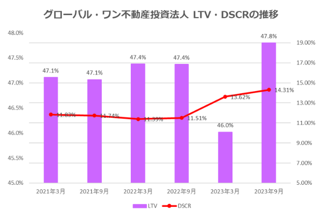 グローバル・ワン不動産投資法人2023年9月期決算LTV・DSCR推移
