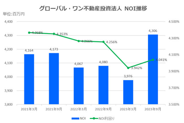 グローバル・ワン不動産投資法人2023年9月期決算