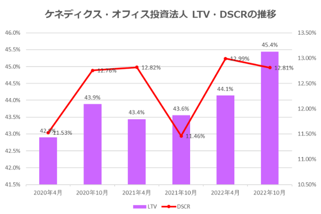 ケネディクス・オフィス投資法人2022年10月期決算LTV・DSCR推移