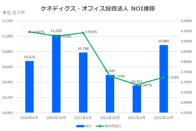 ケネディクス・オフィス投資法人2022年10月期決算NOI推移
