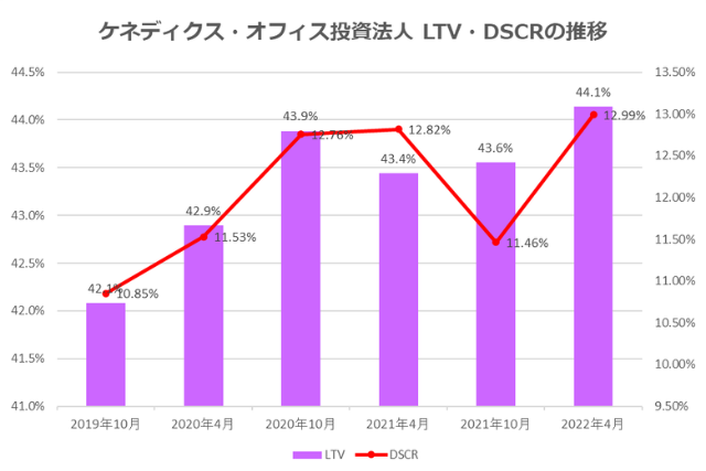 ケネディクス・オフィス投資法人2022年4月期決算LTV・DSCR推移