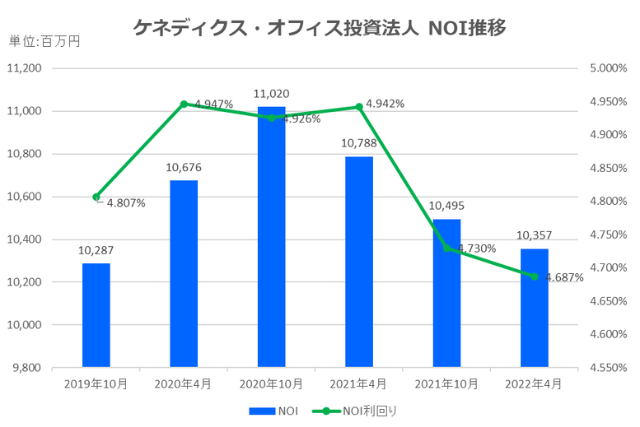 ケネディクス・オフィス投資法人2022年4月期決算NOI推移