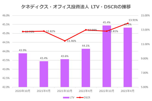 ケネディクス・オフィス投資法人2023年4月期決算LTV・DSCR推移