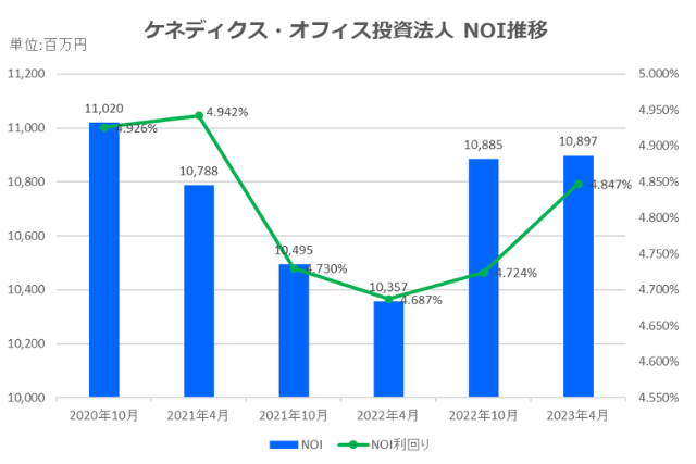 ケネディクス・オフィス投資法人2023年4月期決算NOI推移