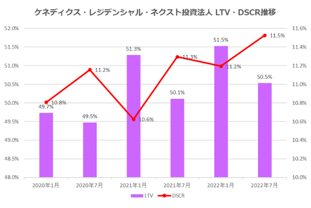 ケネディクス・レジデンシャル・ネクスト投資法人2022年7月期決算LTV・DSCR推移