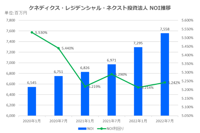 ケネディクス・レジデンシャル・ネクスト投資法人2022年7月期決算NOI推移